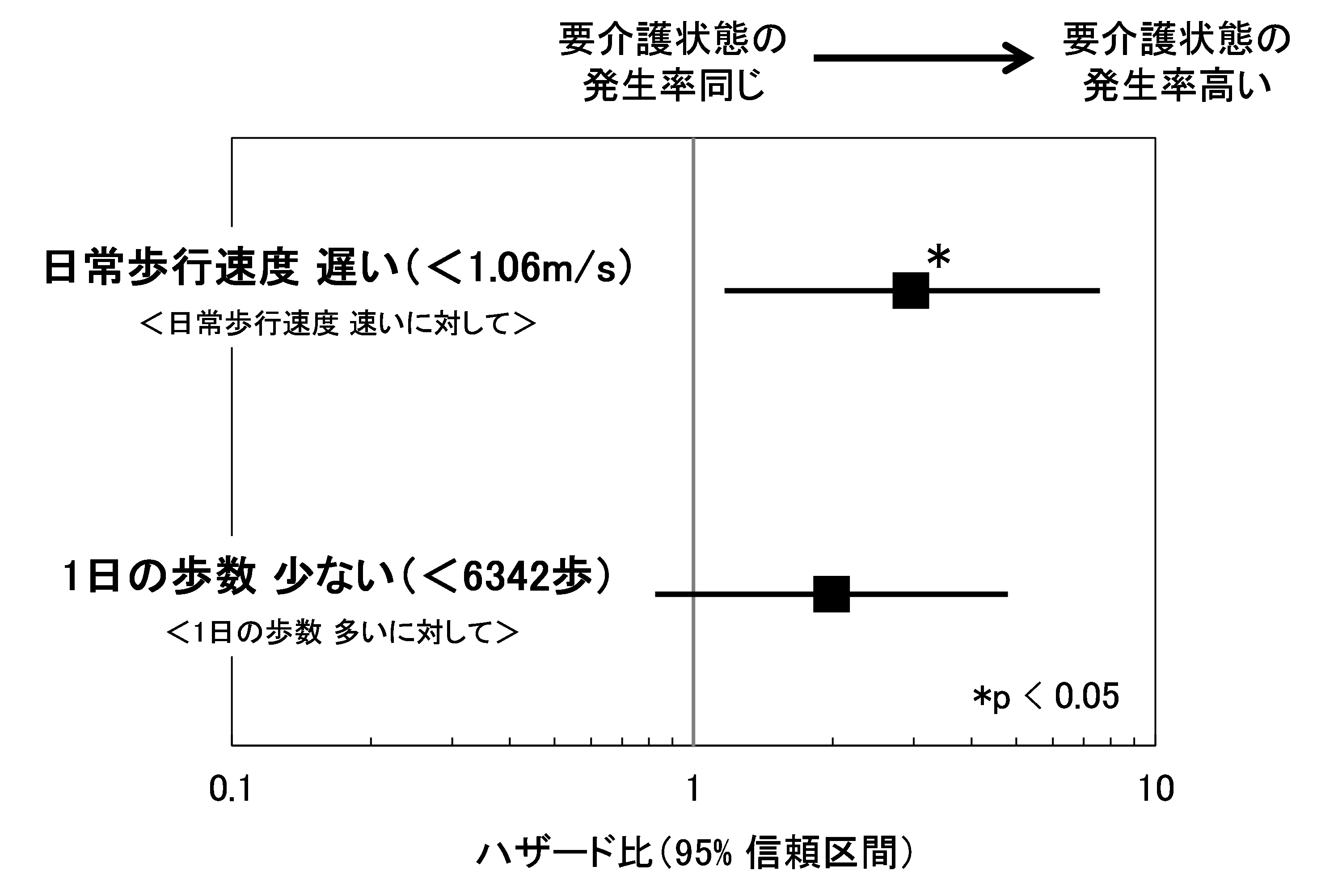 図2　2年後の要介護状態の発生率 （カットオフ値でグループ分け）