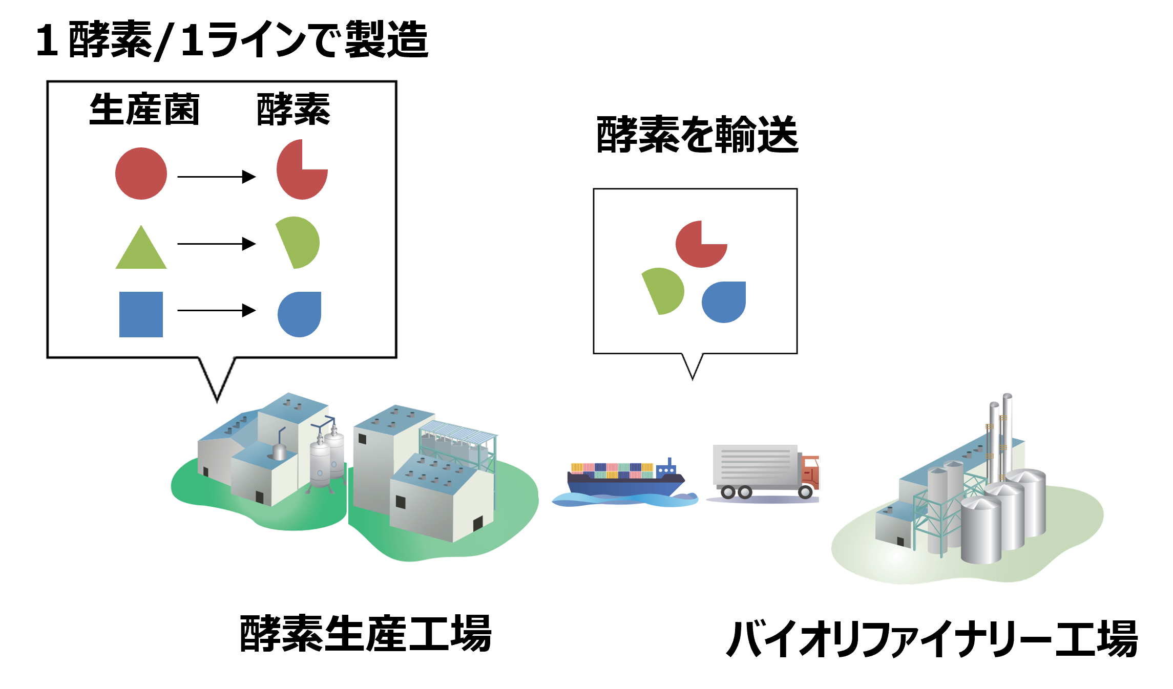 図3.　一般的な生産システム