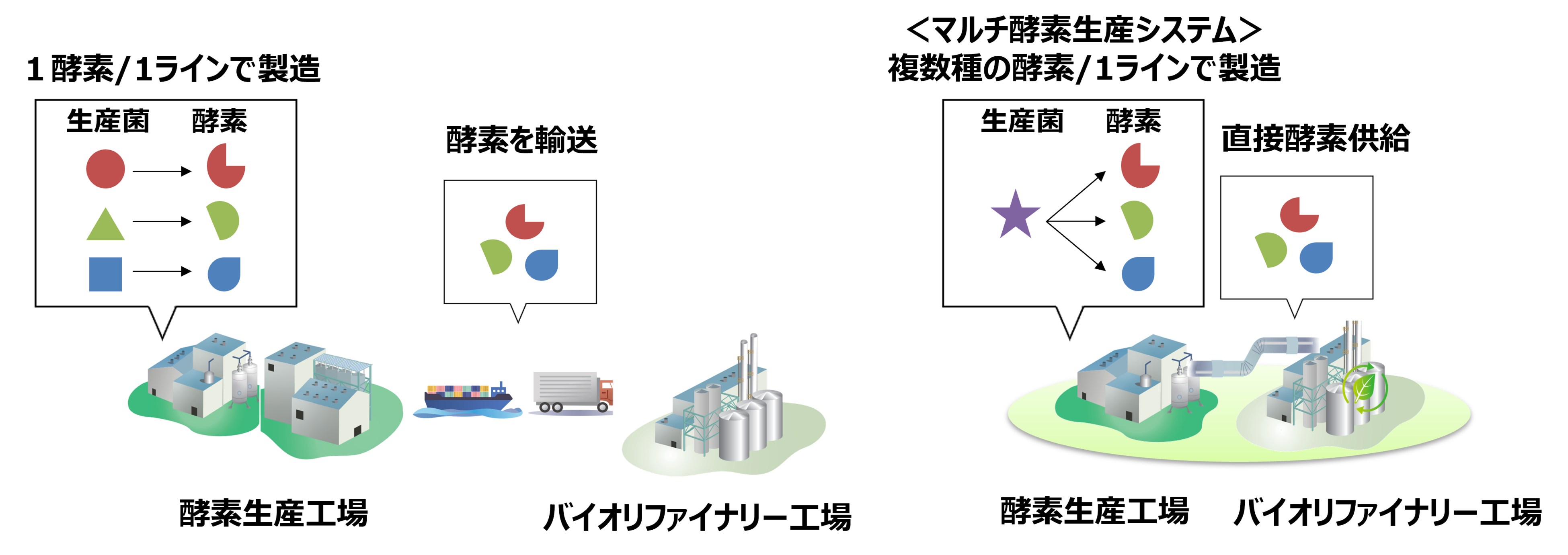 図3. 一般的な生産システム 　 図4. 花王が提案するオンサイト生産システム