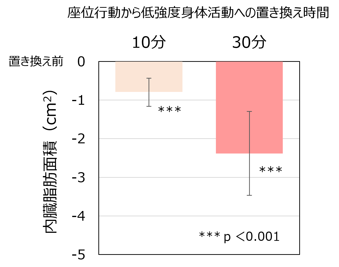 図2 統計モデルによる内臓脂肪面積の推定値