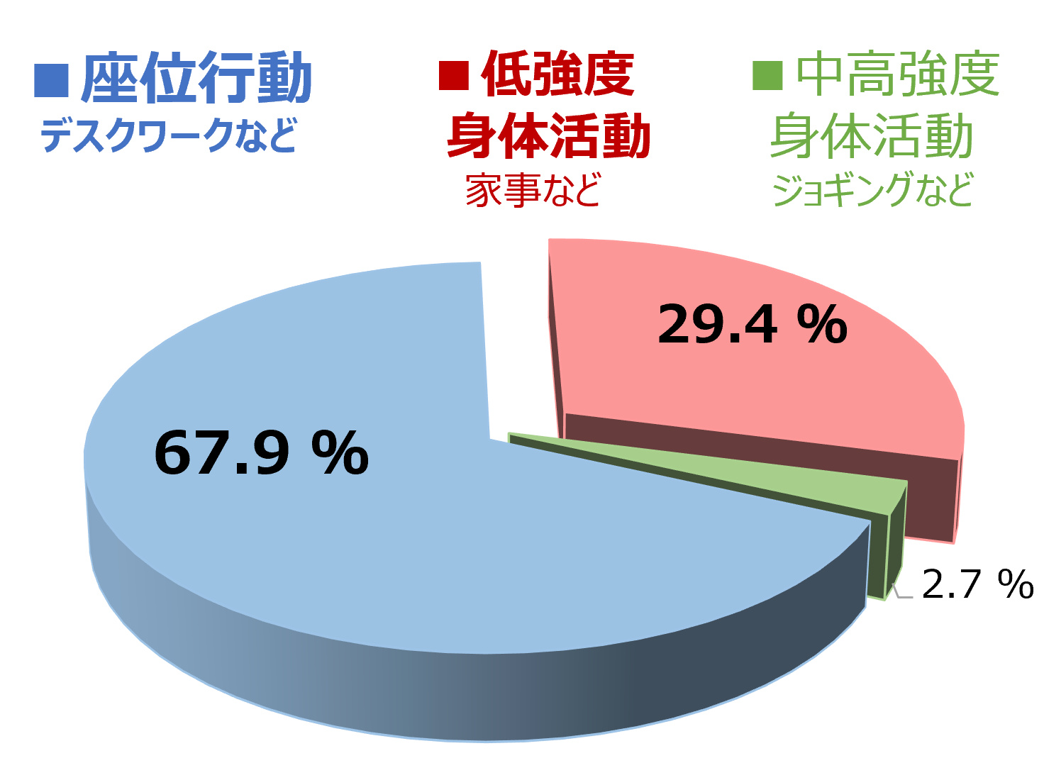 図1 起きている時間における各行動時間の割合