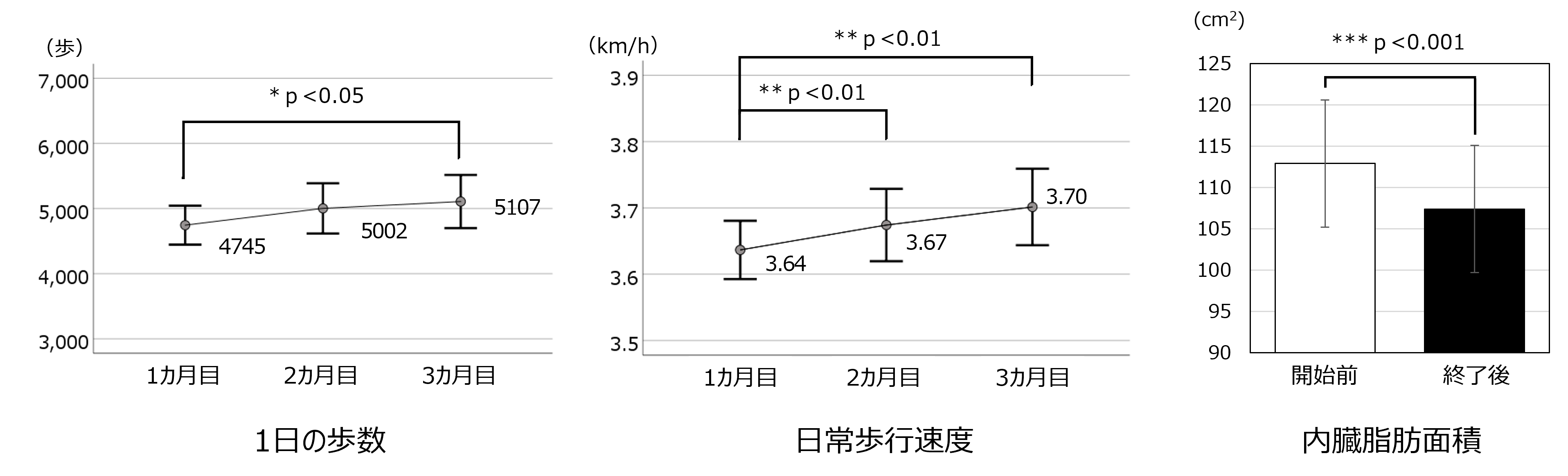 図3 歩行習慣の見直しによる変化
