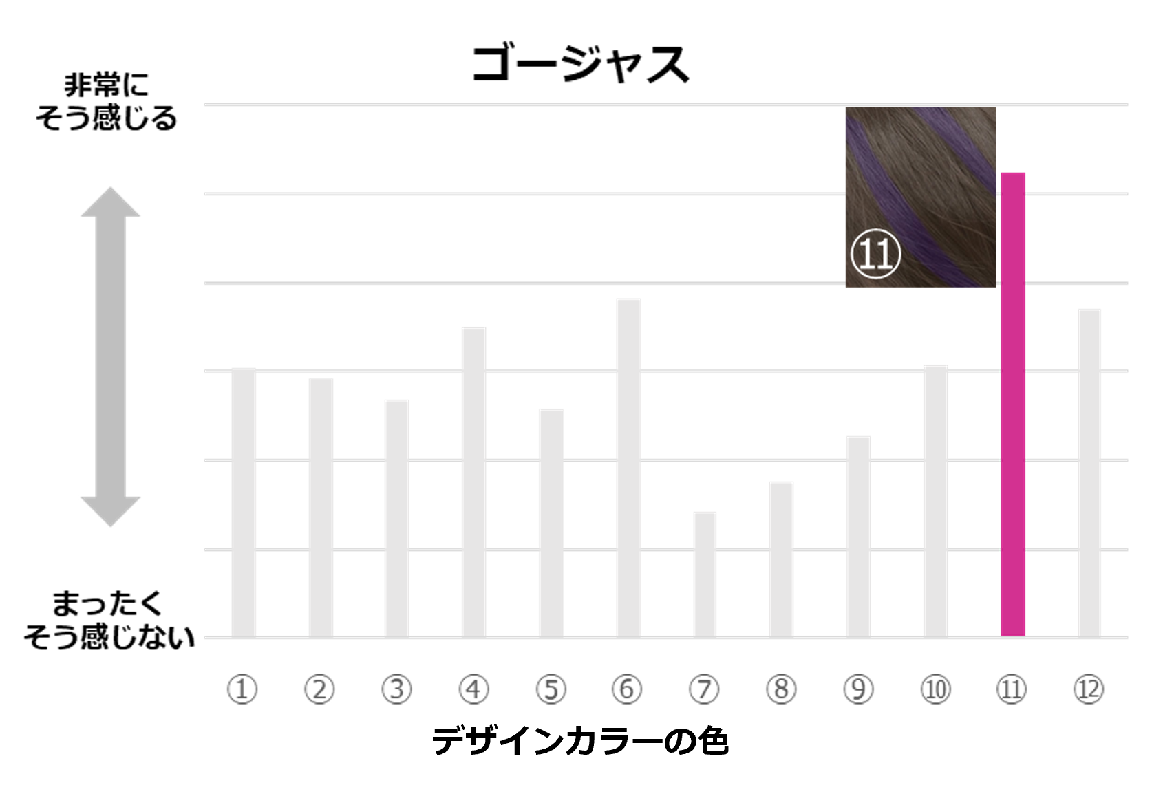 図3．髪色がナチュラルブラウンの場合のデザインカラーと印象の感じやすさ