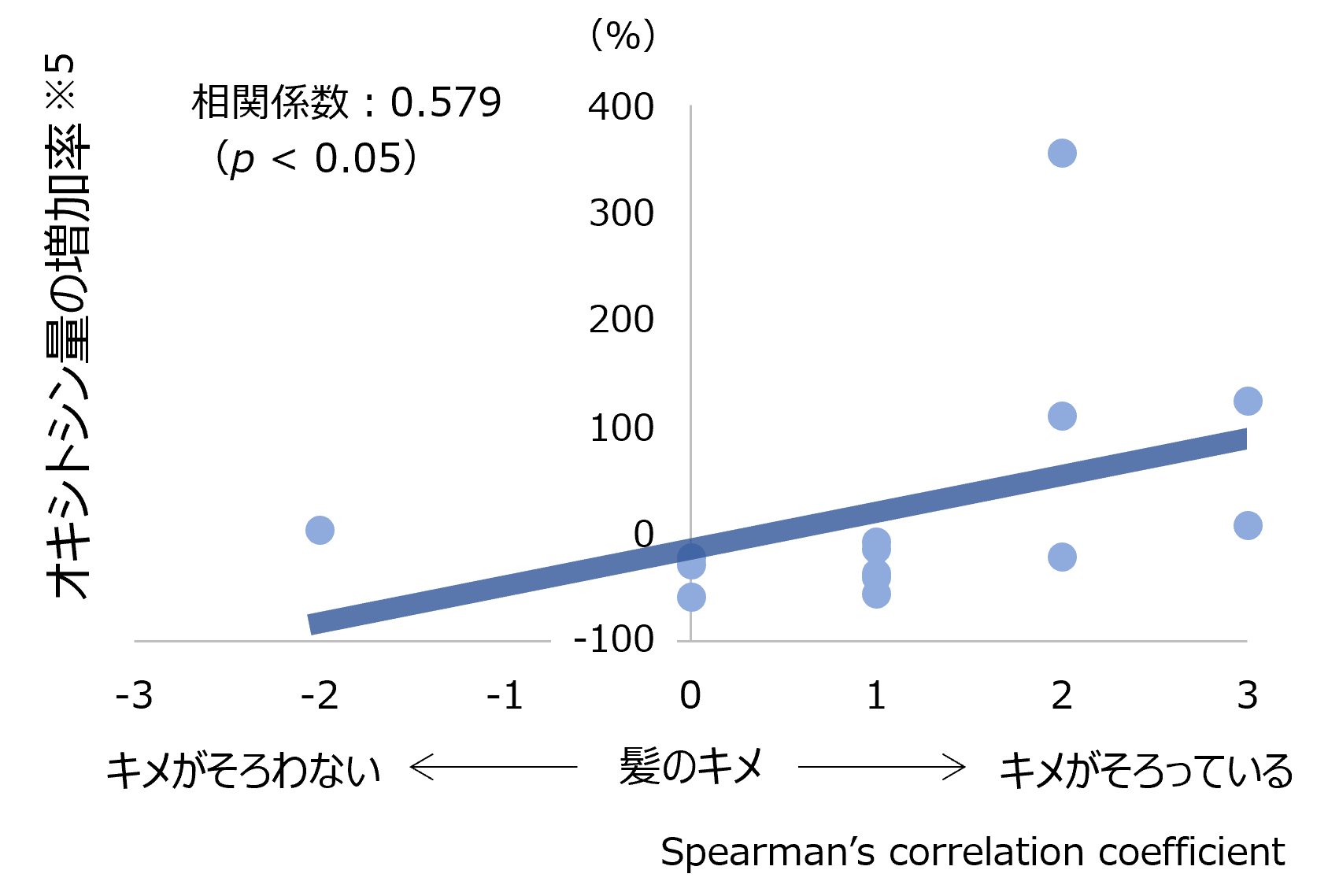 図1 オキシトシン量の変化と「髪のキメ」評価との関係