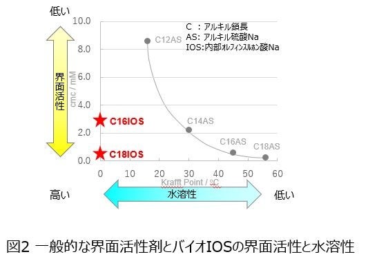 最終値下げ　界面活性剤の合成とその応用 最終値下げ 界面活性剤の合成とその応用 地方独立行政法人大阪