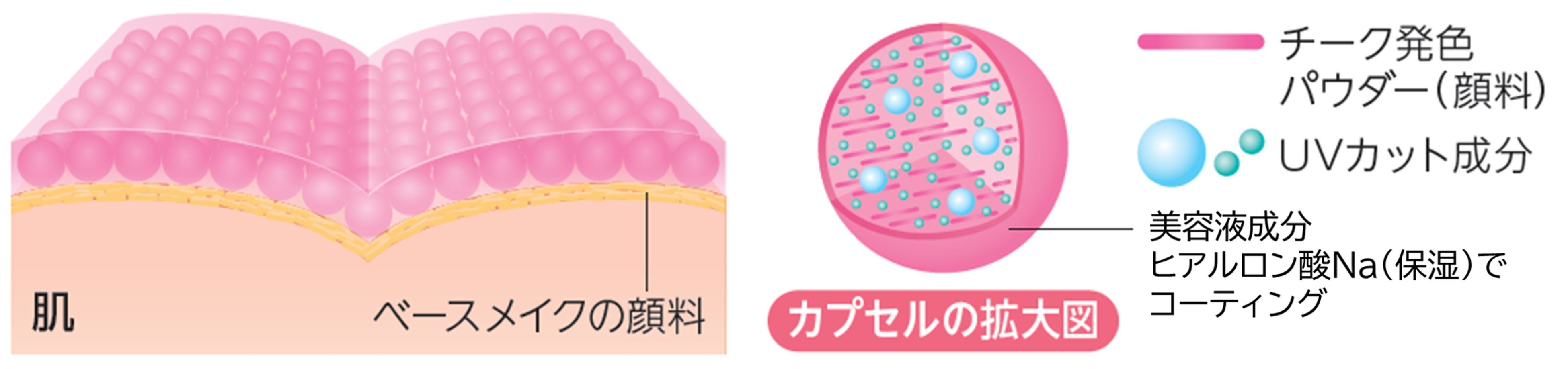 【カラーUVヴェール技術（イメージ）】