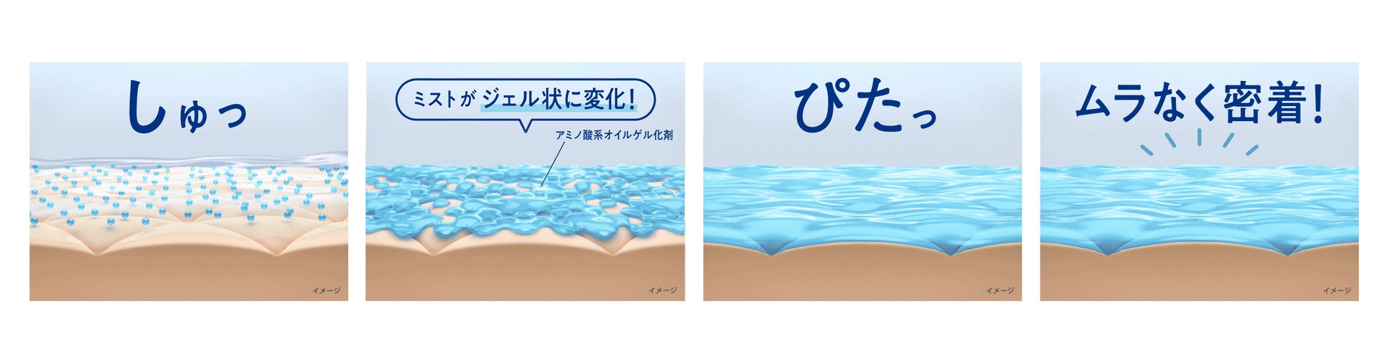 (図)肌に”しゅっ”とミストを噴霧して手で、まんべんなくなじませると、ミストがジェル状に変化して”ぴたっ”と肌にムラなく密着します。