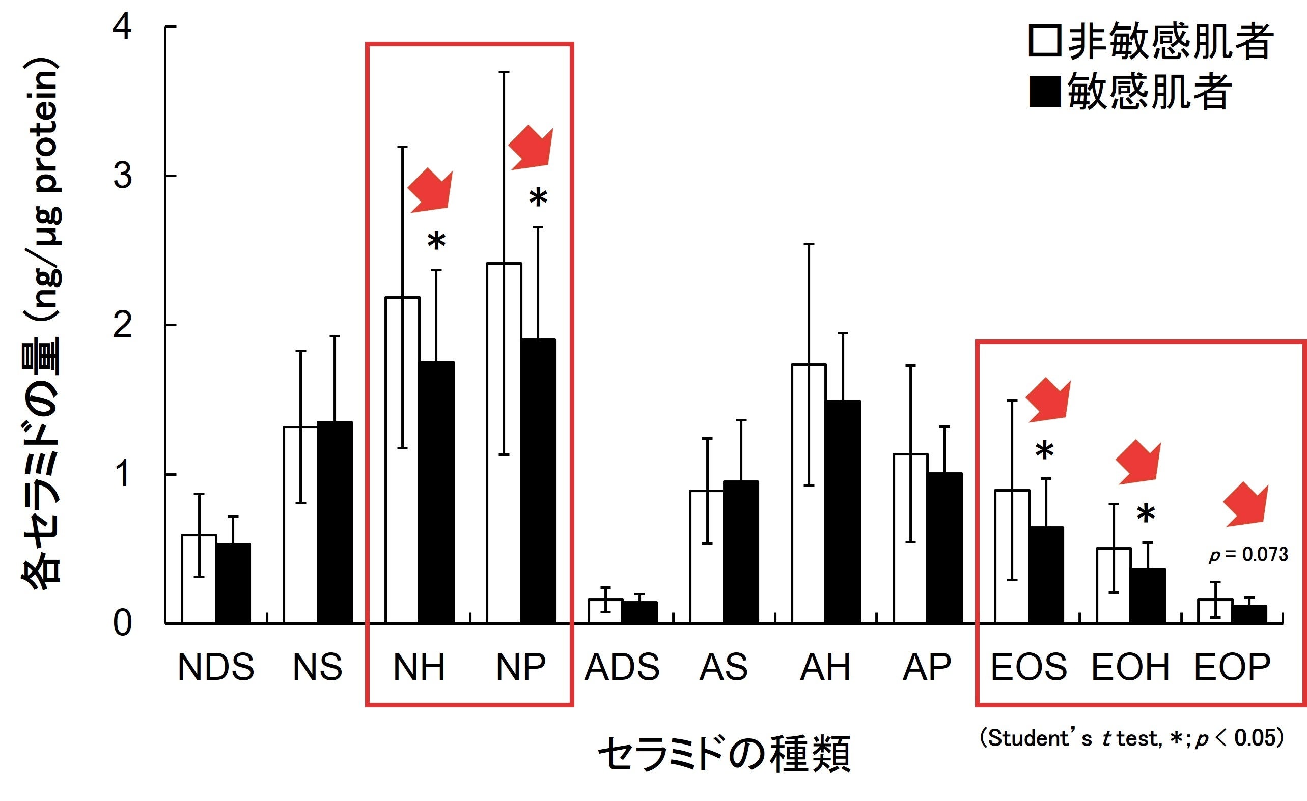 図2　セラミドプロファイルの比較