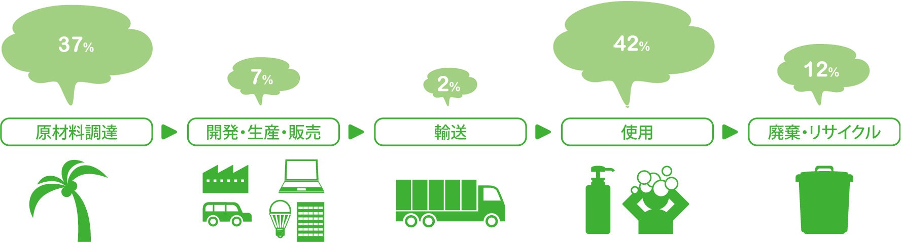 花王のライフスタイル各段階で排出されるCO2の割合