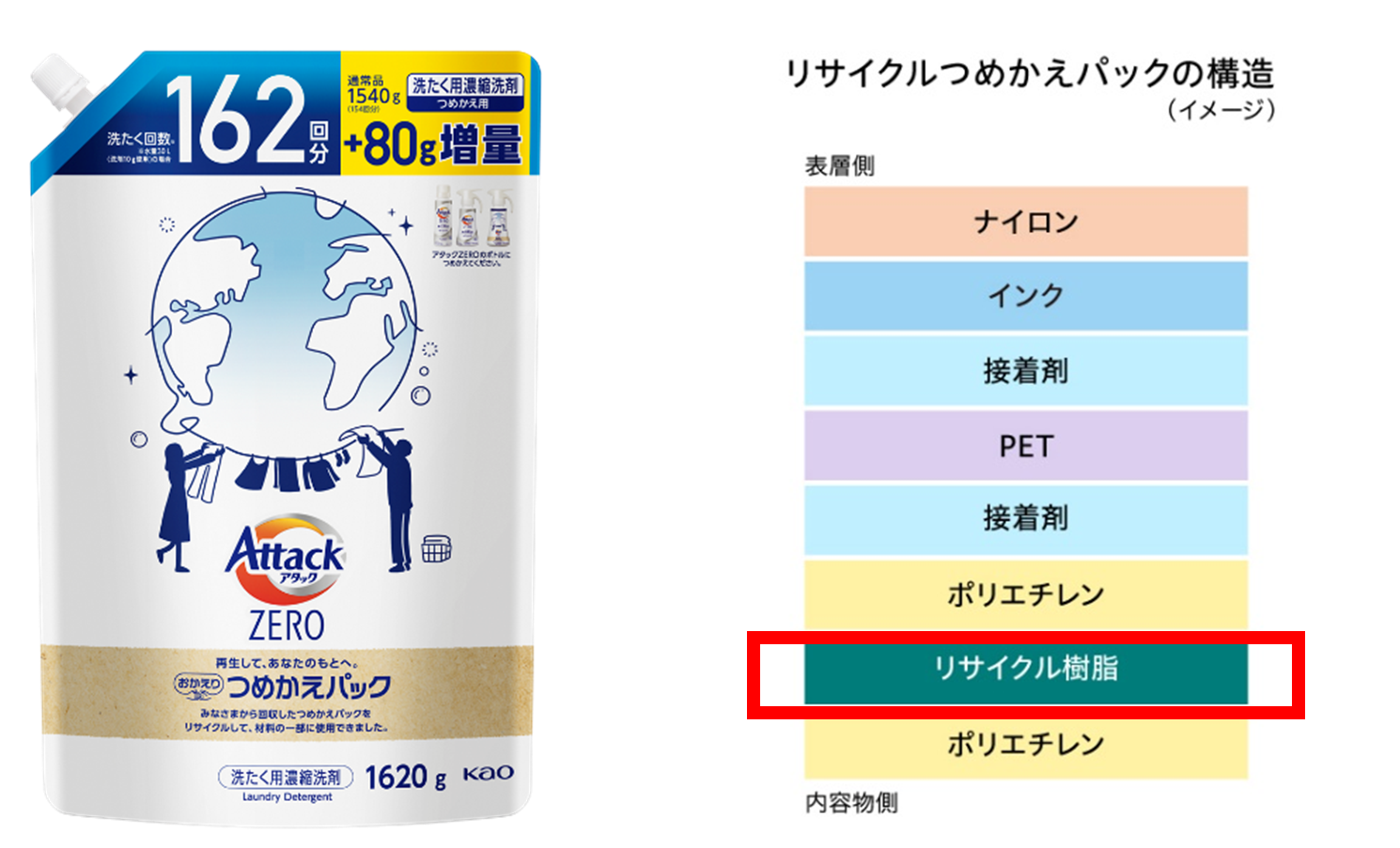花王、使用済みつめかえパックの水平リサイクル技術を具現化 | 花王