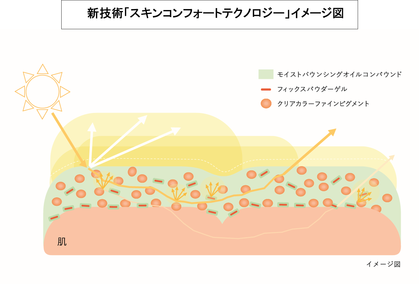 新技術*1「スキンコンフォートテクノロジー」を搭載した “素肌
