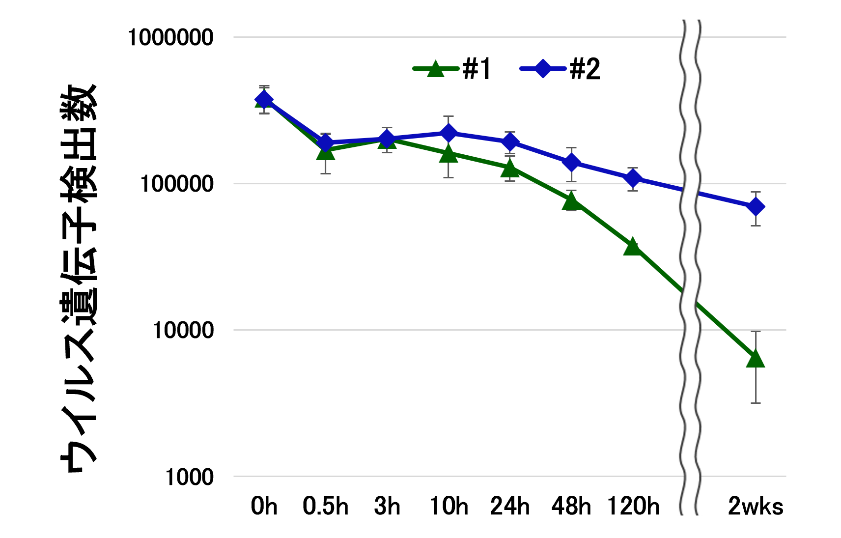 図5． 表面上でのウイルス遺伝子の残存期間