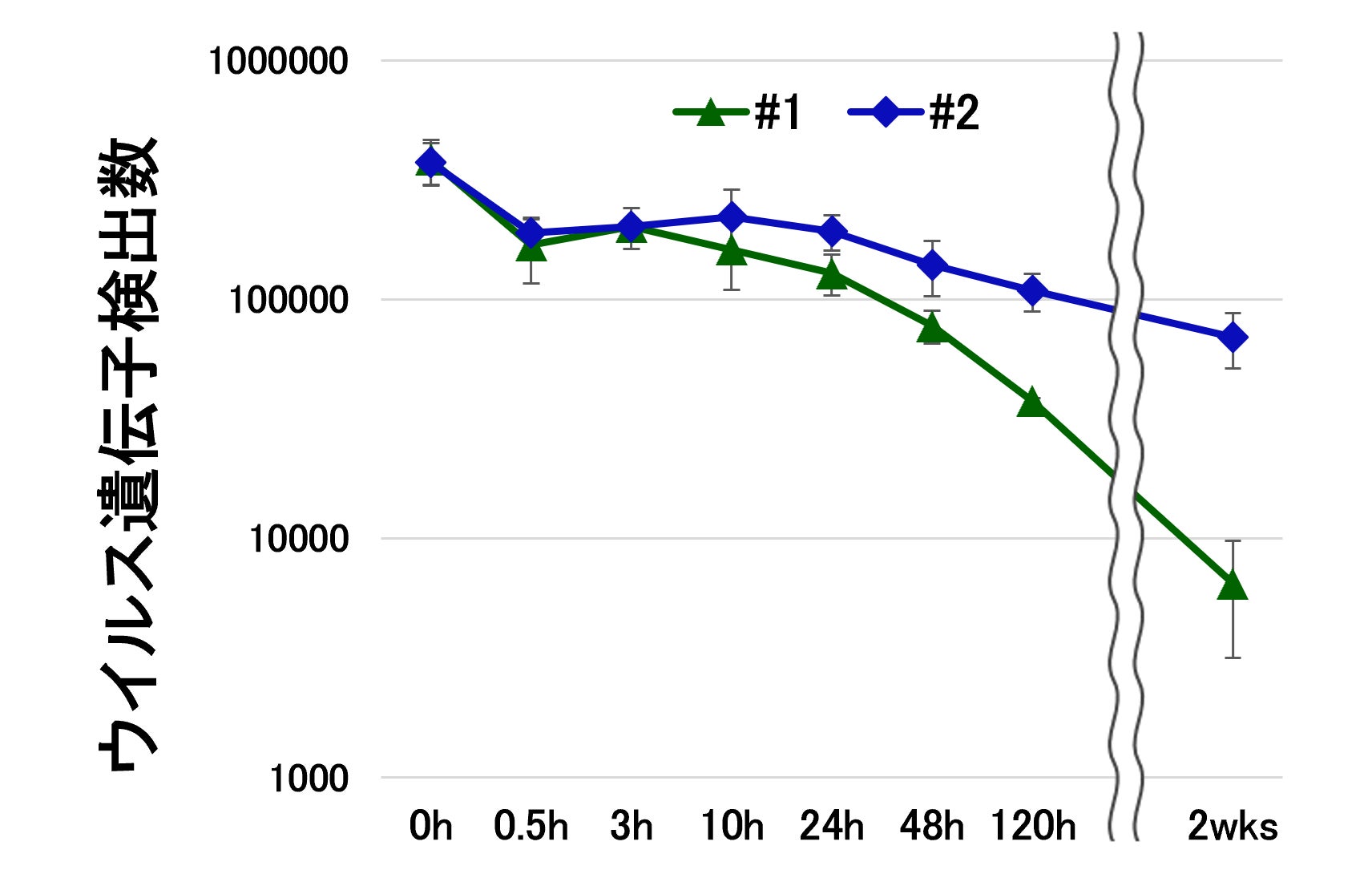 図5. 表面上でのウイルス遺伝子の残存期間