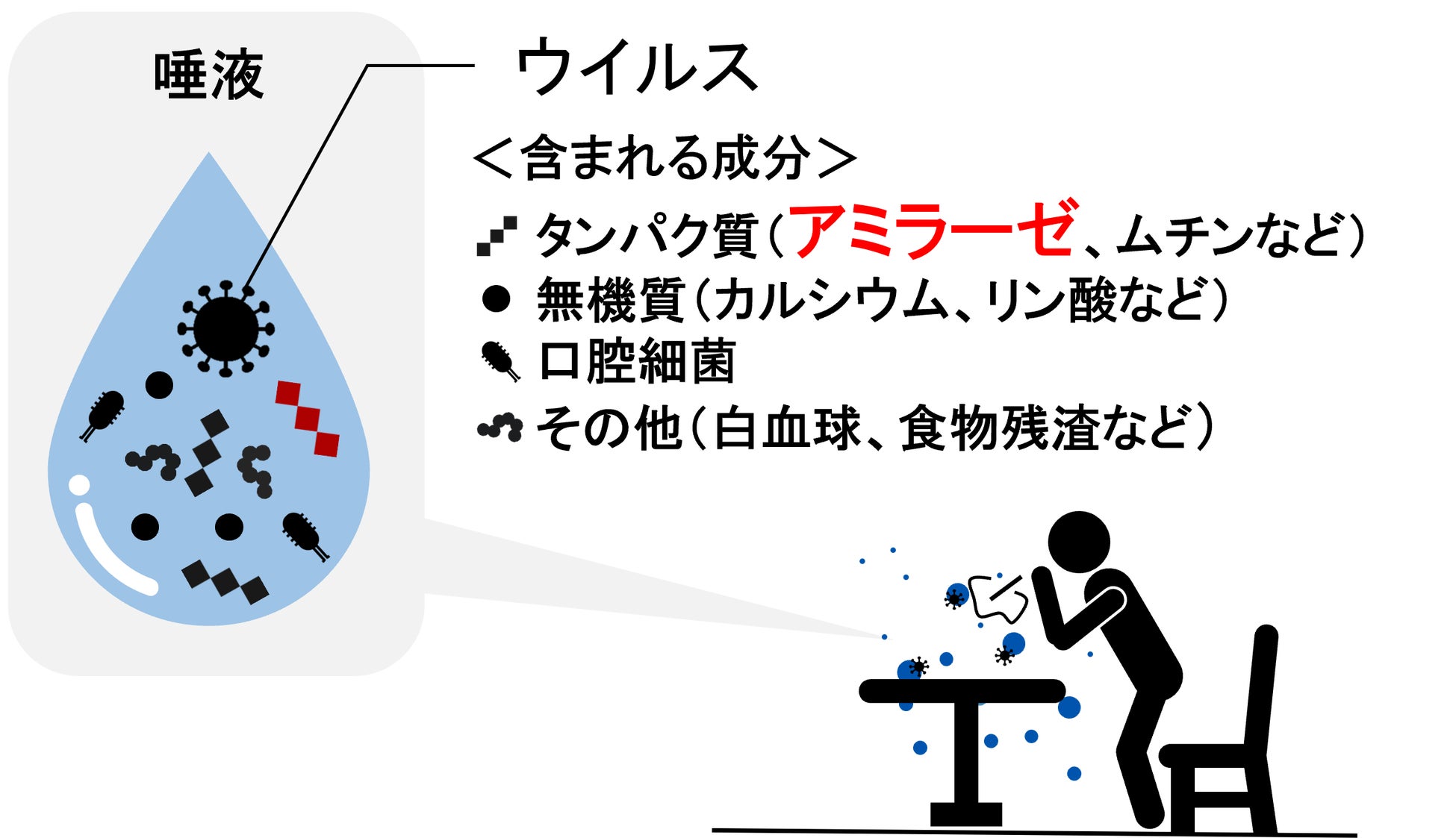 図1.唾液のイメージ