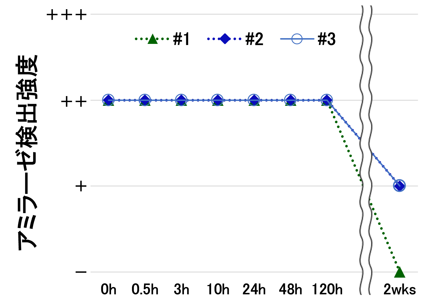 図4．表面上でのアミラーゼの残存期間