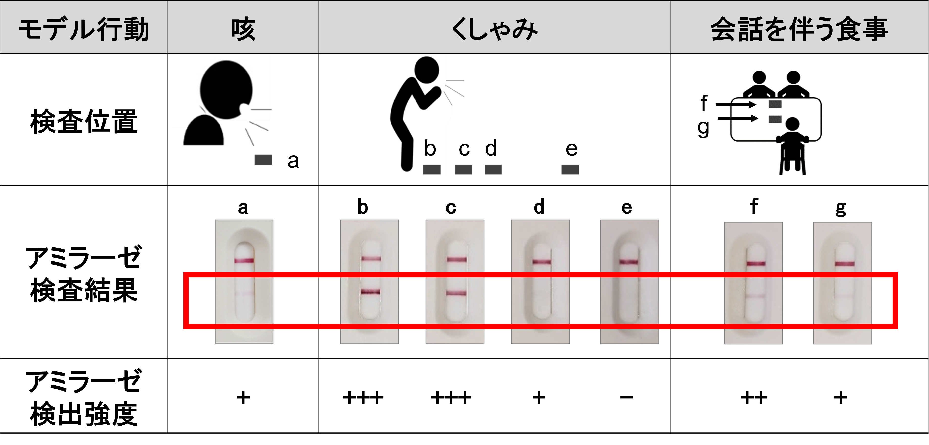図3．唾液飛散が起こる行動をとった際の場所ごとのアミラーゼ検査の結果