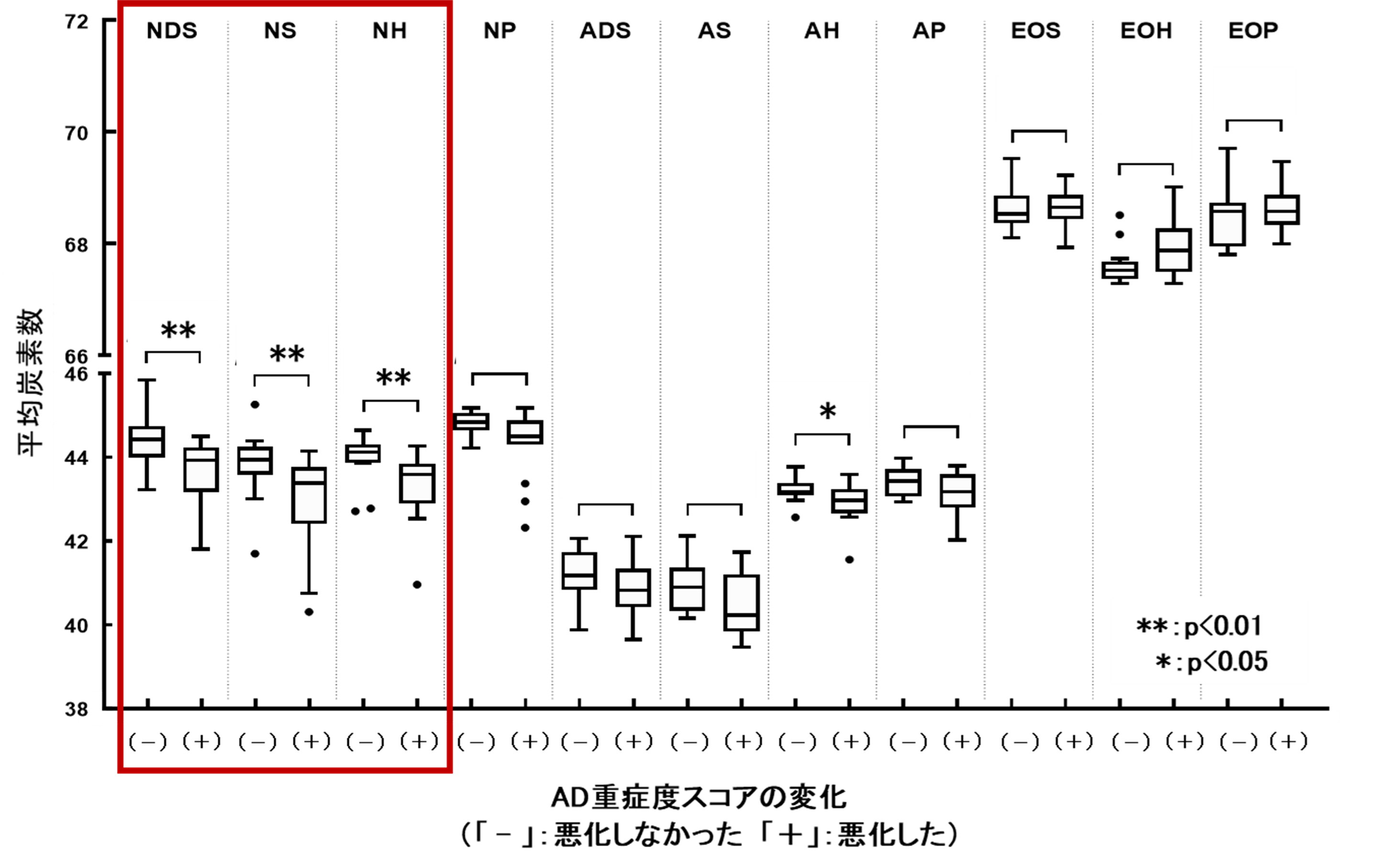 図2　寛解時（0週時）の角層セラミドの炭素鎖長