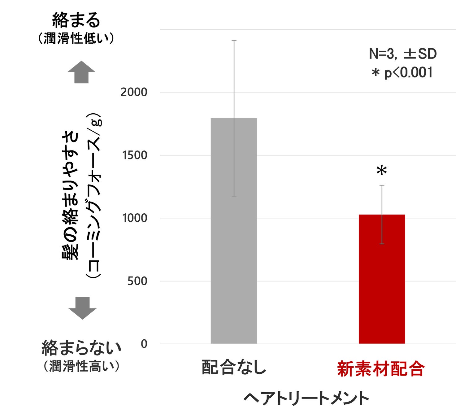 図3毛髪の絡まりやすさの比較