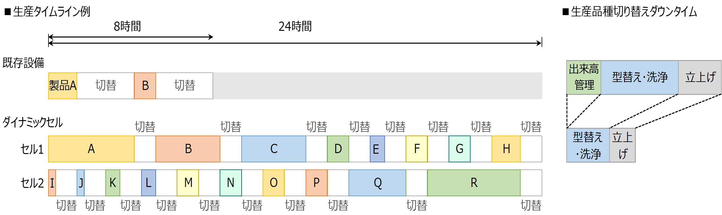 ダイナミックセル生産システムによる生産性の向上