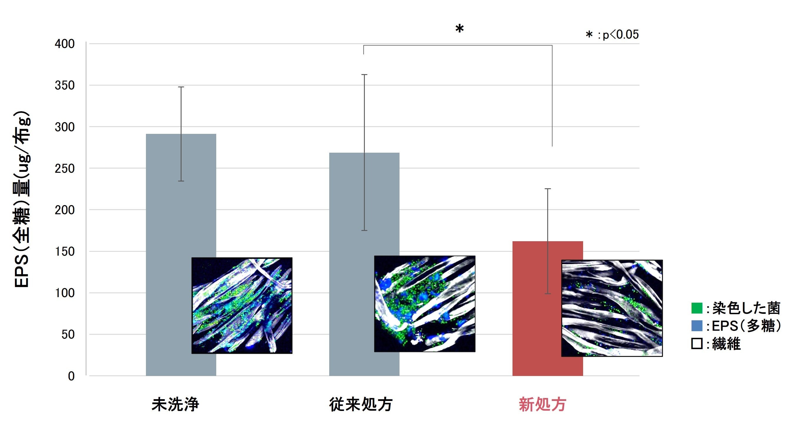 図3. 実際の洗たく条件でのバイオフィルム除去効果の比較