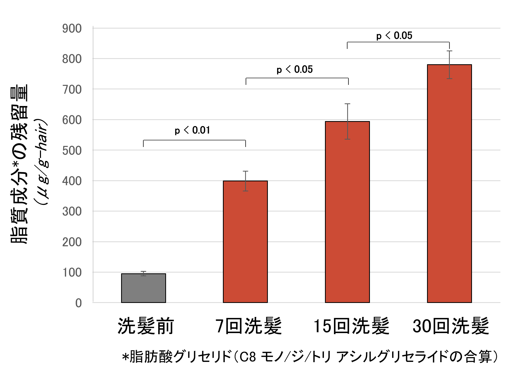 図2 洗髪による脂質成分の残留量の変化