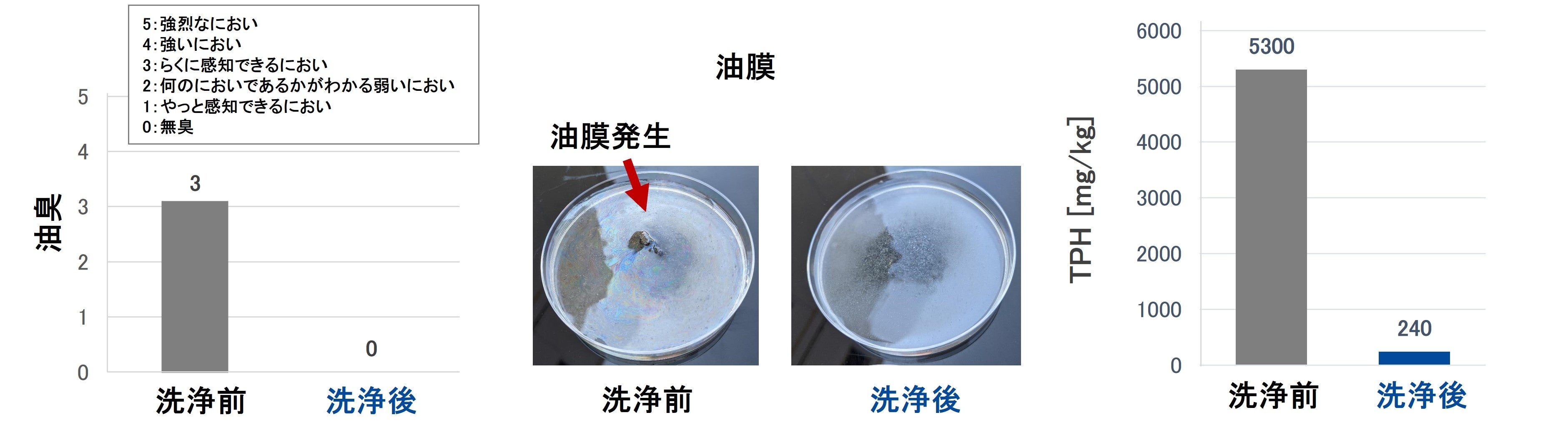 図2 試験前後の油臭／油膜／TPHの比較