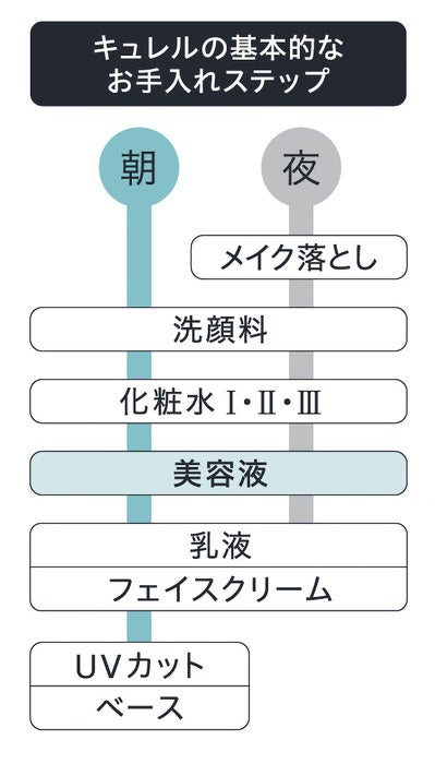 花王、敏感肌用化粧品売上No.1*¹の「Curél(キュレル)」から、過酷乾燥下のごわつき肌に向けた「定着保湿オイル美容液」を発売 欧州での事業拡大により、グローバル展開をさらに加速 1(出典: PR TIMES)