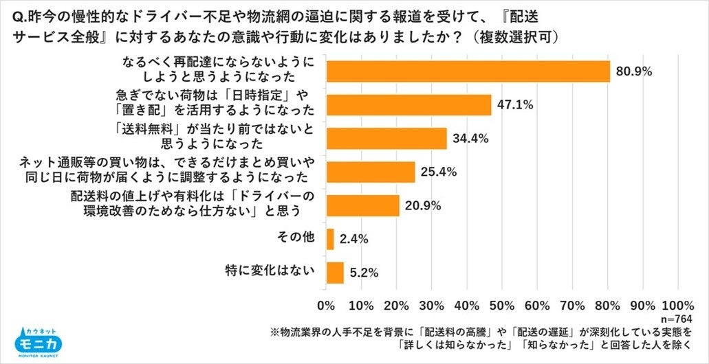 人手不足による配送料高騰・配送遅延の深刻化を約7割が「深刻」と回答 再配達対策は「日時指定」が最多――カウネット調査