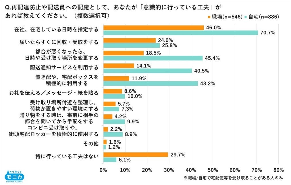 人手不足による配送料高騰・配送遅延の深刻化を約7割が「深刻」と回答 再配達対策は「日時指定」が最多――カウネット調査