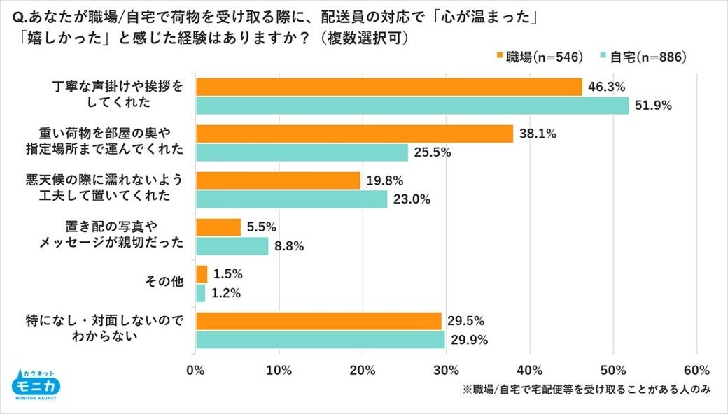 人手不足による配送料高騰・配送遅延の深刻化を約7割が「深刻」と回答 再配達対策は「日時指定」が最多――カウネット調査