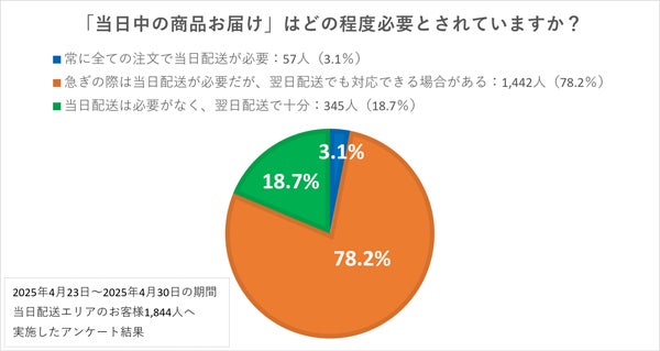 当日配送の必要性アンケート結果