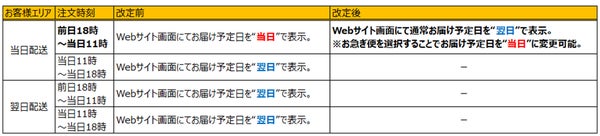 当日選択式サービスの概要