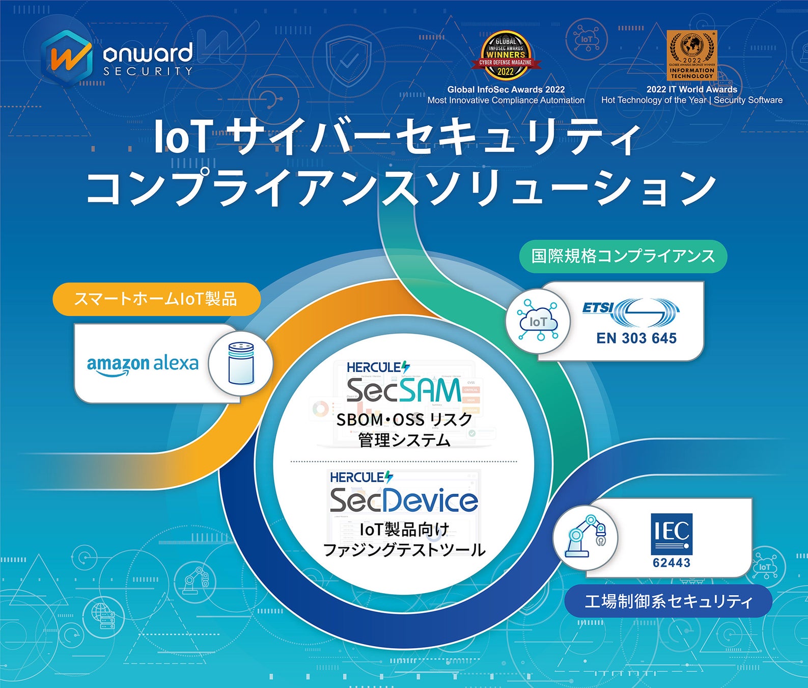 サイバー攻撃の増加に伴い、強制的なセキュリティ法規はヨーロッパのみならず、アメリカ、シンガポール、中国でもサイバーセキュリティに関する義務付けが行われており、IoT 情報セキュリティコンプライアンスは世界的な趨勢となっています。製品開発とテストの時間を考慮