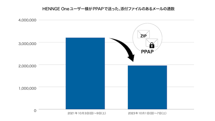 PPAPさま専用 注意】PPAPとは？その問題点と5つの代替案 | クラウド