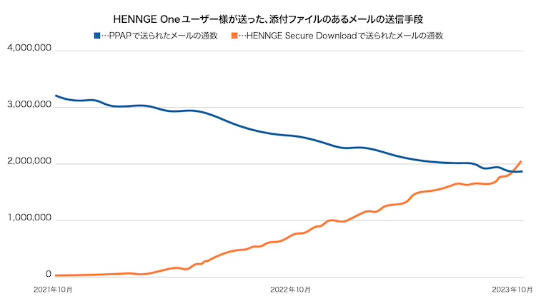 企業でPPAP廃止進む〜HENNGE Oneの脱PPAP機能、提供開始から2年で利用