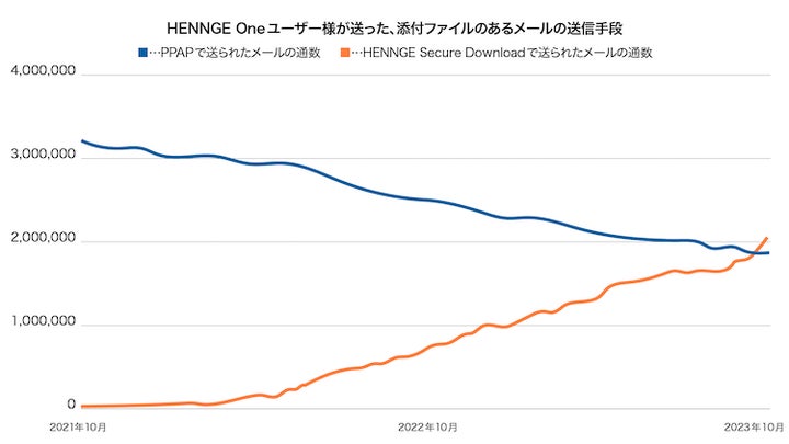 企業でPPAP廃止進む〜HENNGE Oneの脱PPAP機能、提供開始から2年で利用 企業でPPAP廃止進む〜HENNGE Oneの脱PPAP機能、提供開始から2年で利用