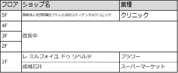 ＜アトレ五反田1　ショップリスト＞