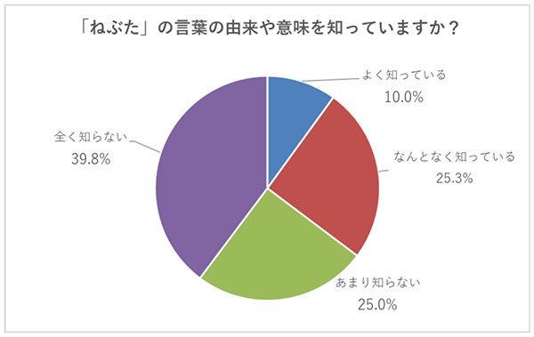 知名度8割の青森ねぶた祭 ねぶた の由来は4割が全く知らない 阪急交通社が日本の祭りに関する調査結果を公開 株式会社 阪急交通社のプレスリリース 知名度8割の青森ねぶた祭 ねぶた の由来は4割が全く知らない 阪急交通社が日本の祭りに関する調査結果を公開 株式会社 阪急交通社のプレスリリース