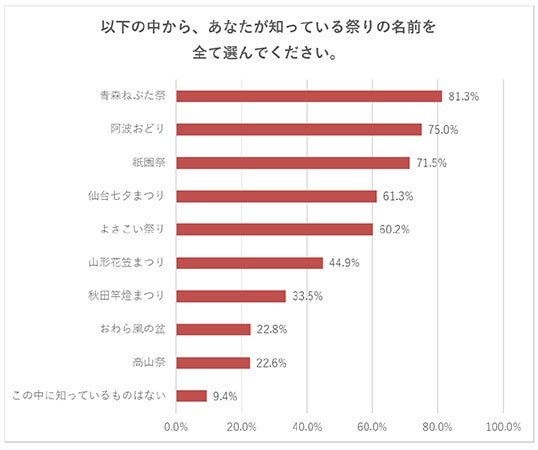 知名度8割の青森ねぶた祭 ねぶた の由来は4割が全く知らない 阪急交通社が日本の祭りに関する調査結果を公開 株式会社 阪急交通社のプレスリリース 知名度8割の青森ねぶた祭 ねぶた の由来は4割が全く知らない 阪急交通社が日本の祭りに関する調査結果を公開 株式会社 阪急交通社のプレスリリース