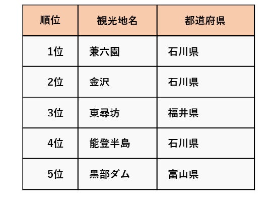 北陸といえば何 ランキング 思い浮かべる観光地やグルメなど 阪急交通社が北陸に関する調査結果を公開 株式会社 阪急交通社のプレスリリース 北陸といえば何 ランキング 思い浮かべる観光地やグルメなど 阪急交通社が北陸に関する調査結果を公開 株式会社 阪急交通社のプレスリリース