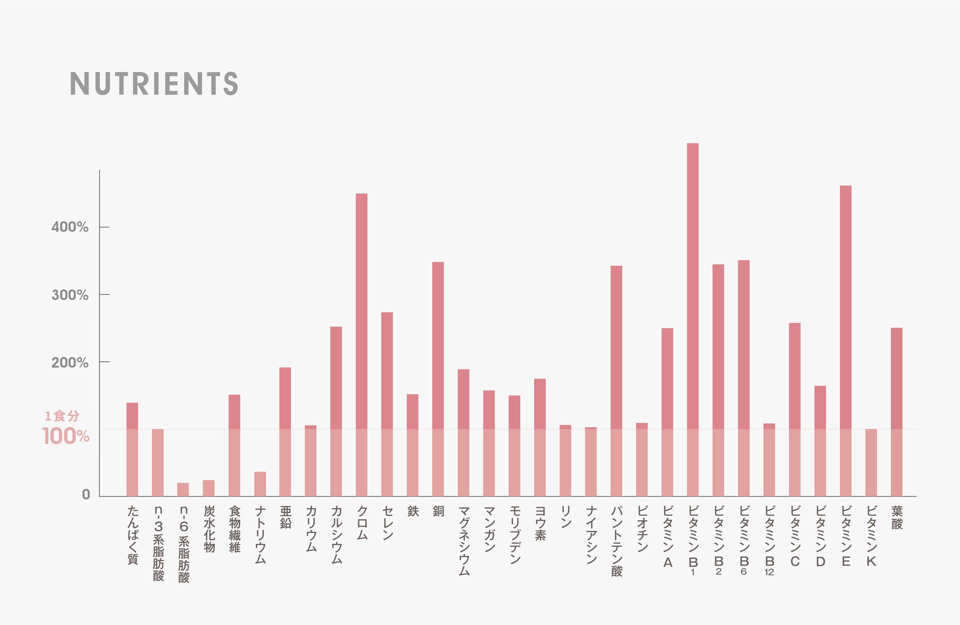 推定値  厚生労働省「日本人の食事摂取基準(2020年版)18~49歳女性」に基づく(熱量・n-6系脂肪酸・炭水化物・ナトリウムを除く) 栄養成分の数値は「アーモンド」フレーバー