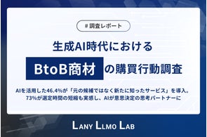 【生成AI時代におけるBtoB商材の購買行動を調査】生成AIを活用した46.4%が元の候補ではなく新たに知ったサービスを導入。73.6%がサービス選定時間の短縮を実感