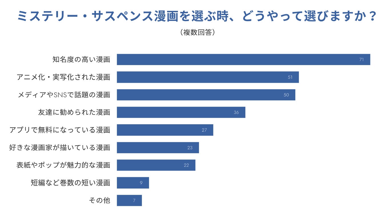 ミステリと言う勿れ は第3位 最もおすすめしたいミステリー漫画の1位 2位はあの漫画 株式会社lanyのプレスリリース ミステリと言う勿れ は第3位 最もおすすめしたいミステリー漫画の1位 2位はあの漫画 株式会社lanyのプレスリリース