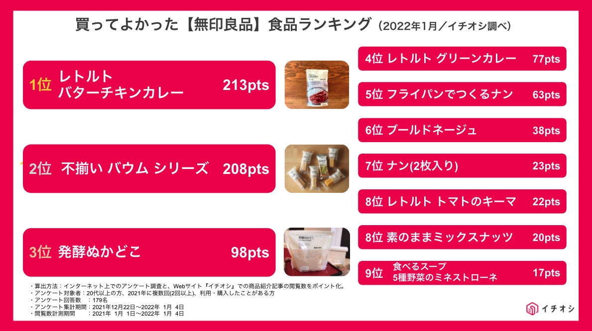 買ってよかった 無印良品 の人気商品1位は 22年2月版ランキングを発表 株式会社lanyのプレスリリース 買ってよかった 無印良品 の人気商品1位は 22年2月版ランキングを発表 株式会社lanyのプレスリリース