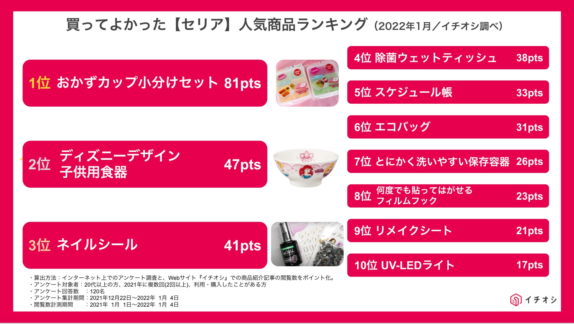 買ってよかった セリア の人気商品1位は 22年2月版ランキングを発表 株式会社lanyのプレスリリース 買ってよかった セリア の人気商品1位は 22年2月版ランキングを発表 株式会社lanyのプレスリリース