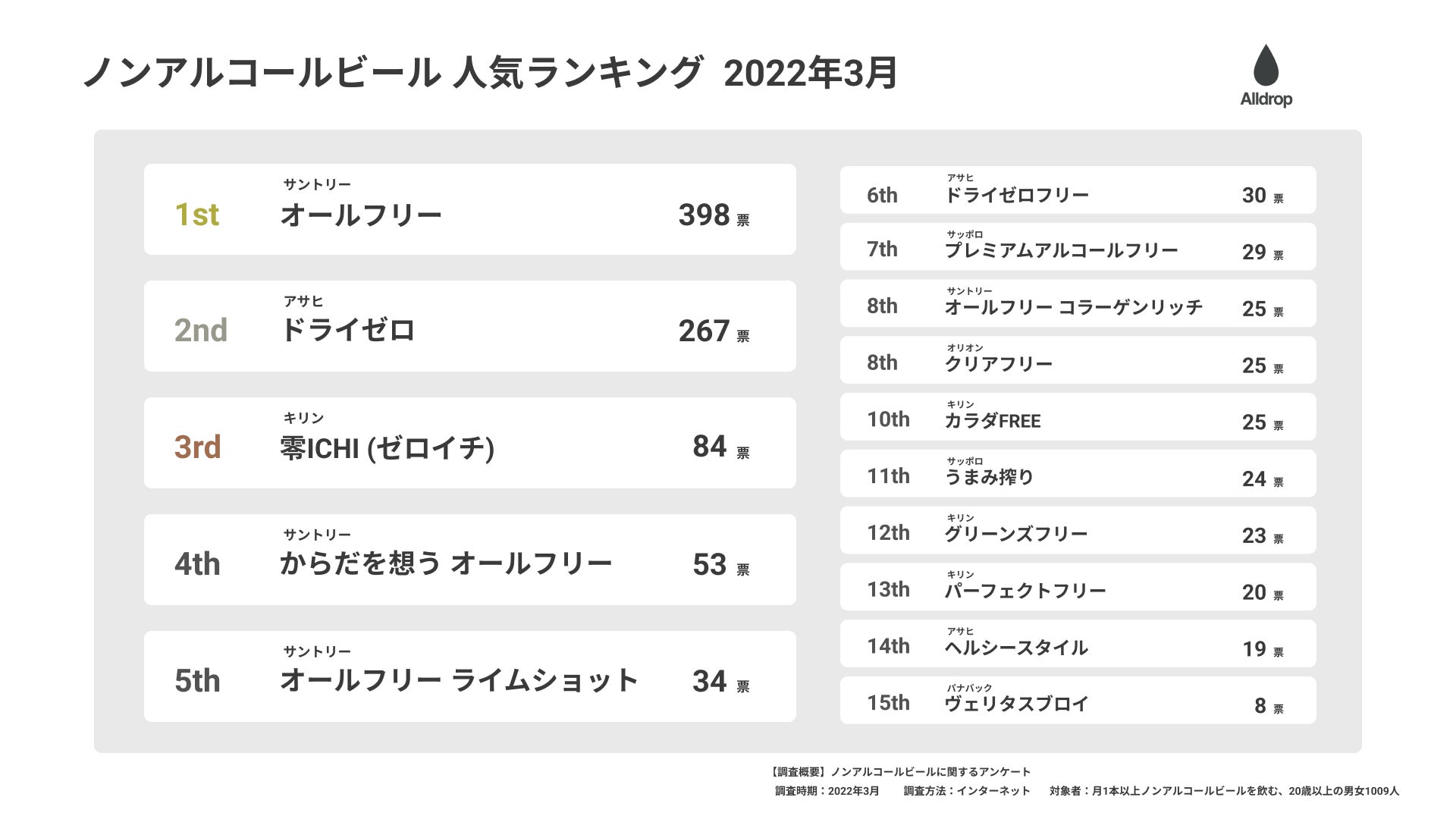 1,064人に聞いたおすすめのノンアルコールビールランキング