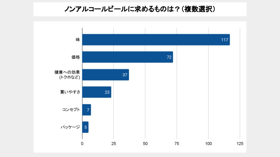 ノンアルコールビールの飲用習慣調査 1年前よりのノンアルコールビールを飲む人が増加 株式会社lanyのプレスリリース ノンアルコールビールの飲用習慣調査 1年前よりのノンアルコールビールを飲む人が増加 株式会社lanyのプレスリリース