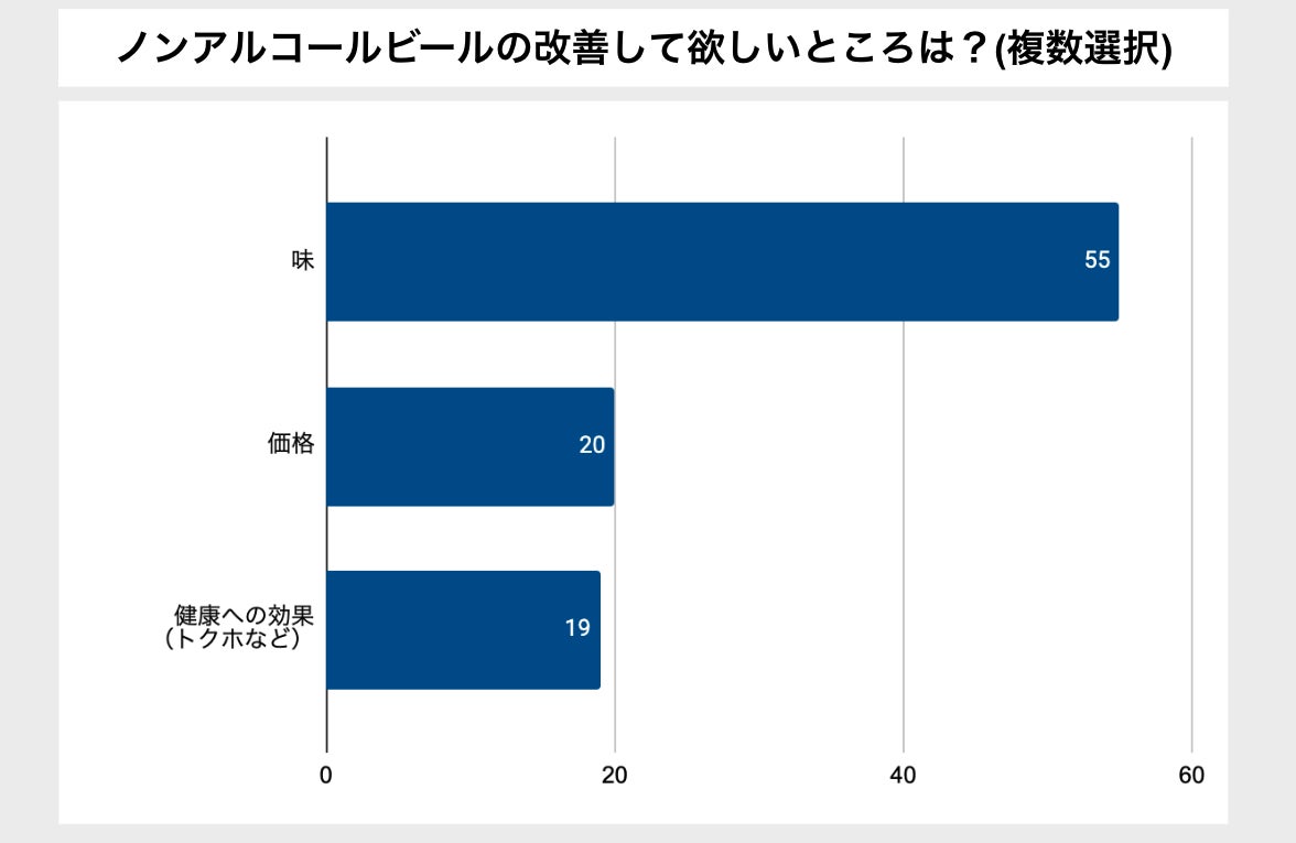 お酒が飲めない人は飲み会で何を飲む ノンアルコールビールは人気なのか調査 株式会社lanyのプレスリリース お酒が飲めない人は飲み会で何を飲む ノンアルコールビールは人気なのか調査 株式会社lanyのプレスリリース