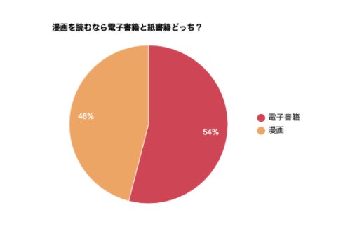 漫画を読むならどっち 100名に対して電子書籍派と紙書籍派のアンケート調査を実施 株式会社シロサキカンパニーのプレスリリース 漫画を読むならどっち 100名に対して電子書籍派と紙書籍派のアンケート調査を実施 株式会社シロサキカンパニーのプレスリリース