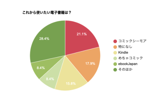 漫画を読むならどっち 100名に対して電子書籍派と紙書籍派のアンケート調査を実施 株式会社シロサキカンパニーのプレスリリース